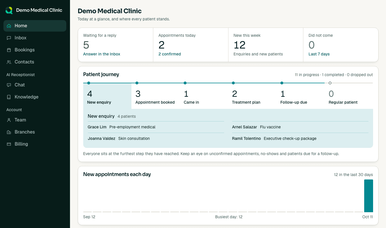 The Social Suite for a sample clinic, showing the patient journey from new enquiry to regular patient